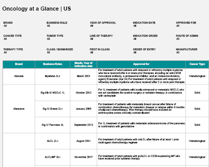 Example screen of dashboard highlighting categories available for users to filter on to receive cancer drug information